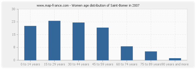 Women age distribution of Saint-Bomer in 2007