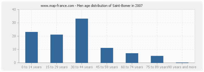 Men age distribution of Saint-Bomer in 2007