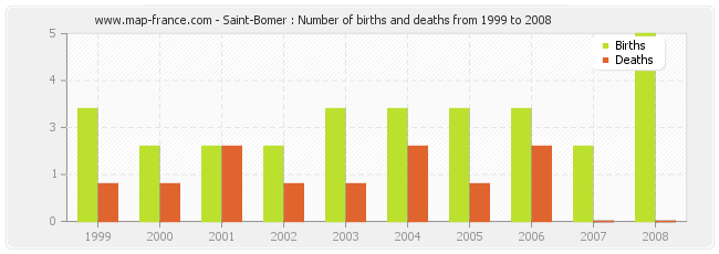 Saint-Bomer : Number of births and deaths from 1999 to 2008
