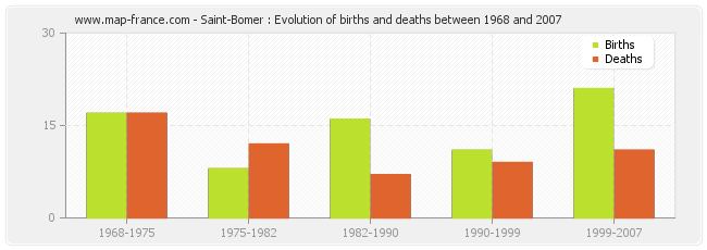 Saint-Bomer : Evolution of births and deaths between 1968 and 2007