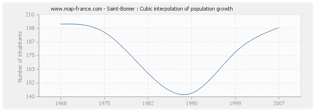 Saint-Bomer : Cubic interpolation of population growth