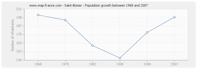 Population Saint-Bomer