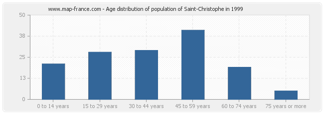 Age distribution of population of Saint-Christophe in 1999