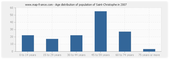 Age distribution of population of Saint-Christophe in 2007