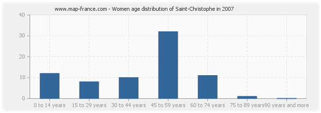 Women age distribution of Saint-Christophe in 2007