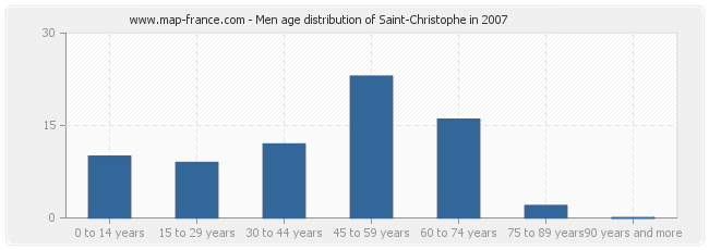 Men age distribution of Saint-Christophe in 2007