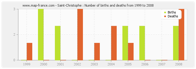 Saint-Christophe : Number of births and deaths from 1999 to 2008