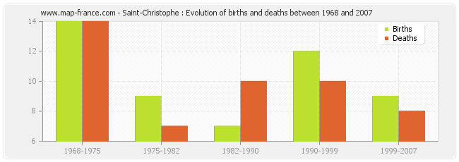 Saint-Christophe : Evolution of births and deaths between 1968 and 2007