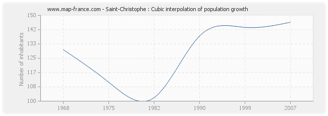 Saint-Christophe : Cubic interpolation of population growth