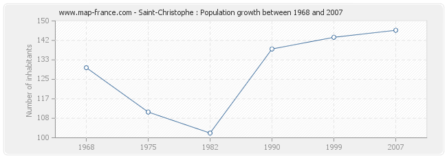 Population Saint-Christophe