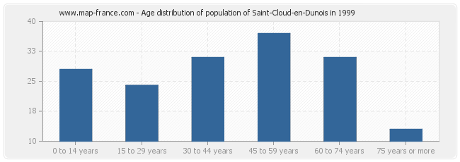 Age distribution of population of Saint-Cloud-en-Dunois in 1999