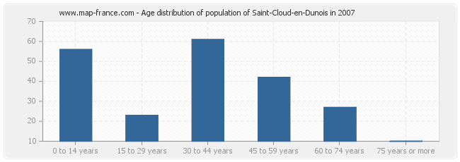 Age distribution of population of Saint-Cloud-en-Dunois in 2007