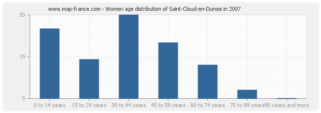 Women age distribution of Saint-Cloud-en-Dunois in 2007