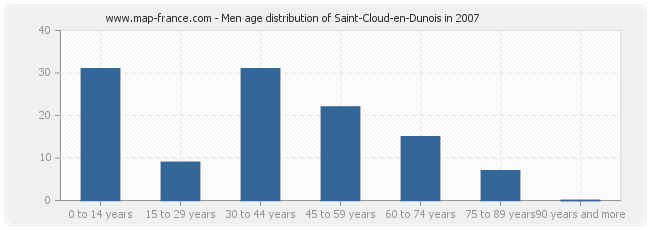 Men age distribution of Saint-Cloud-en-Dunois in 2007