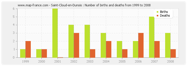 Saint-Cloud-en-Dunois : Number of births and deaths from 1999 to 2008
