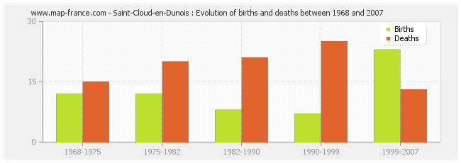 Saint-Cloud-en-Dunois : Evolution of births and deaths between 1968 and 2007