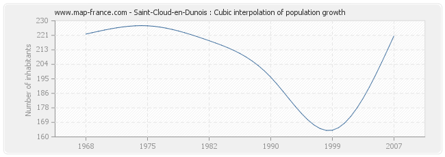 Saint-Cloud-en-Dunois : Cubic interpolation of population growth