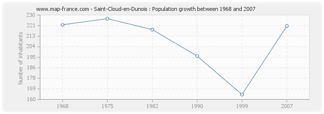 Population Saint-Cloud-en-Dunois