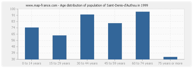 Age distribution of population of Saint-Denis-d'Authou in 1999