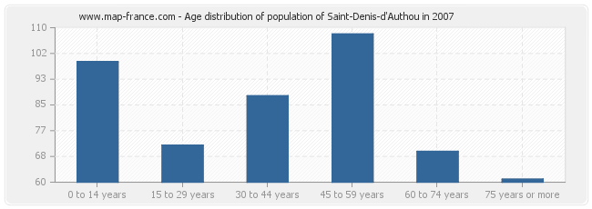 Age distribution of population of Saint-Denis-d'Authou in 2007