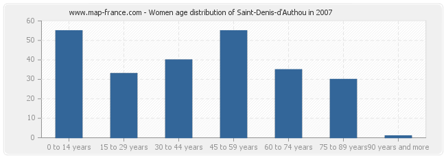 Women age distribution of Saint-Denis-d'Authou in 2007