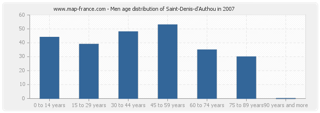 Men age distribution of Saint-Denis-d'Authou in 2007