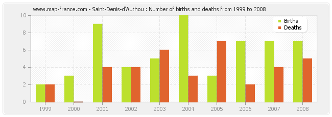 Saint-Denis-d'Authou : Number of births and deaths from 1999 to 2008