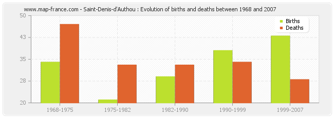 Saint-Denis-d'Authou : Evolution of births and deaths between 1968 and 2007