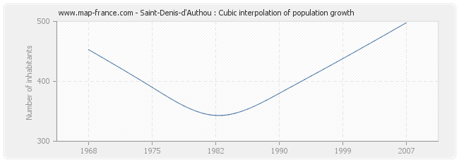 Saint-Denis-d'Authou : Cubic interpolation of population growth