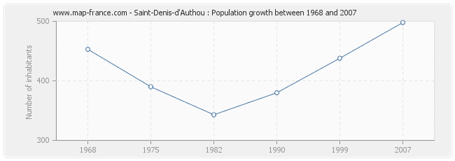 Population Saint-Denis-d'Authou