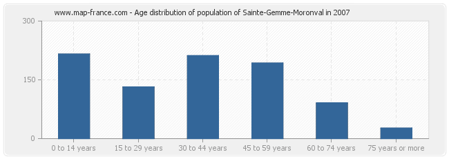 Age distribution of population of Sainte-Gemme-Moronval in 2007