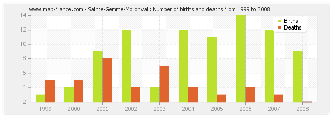 Sainte-Gemme-Moronval : Number of births and deaths from 1999 to 2008