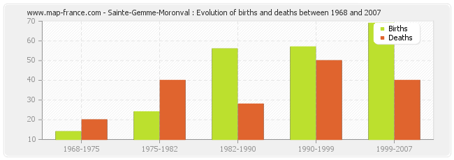 Sainte-Gemme-Moronval : Evolution of births and deaths between 1968 and 2007