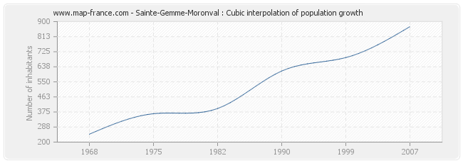 Sainte-Gemme-Moronval : Cubic interpolation of population growth