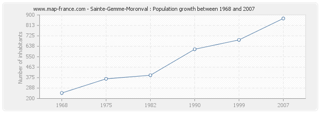 Population Sainte-Gemme-Moronval