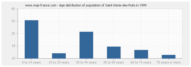 Age distribution of population of Saint-Denis-des-Puits in 1999