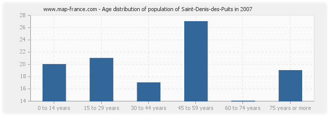 Age distribution of population of Saint-Denis-des-Puits in 2007