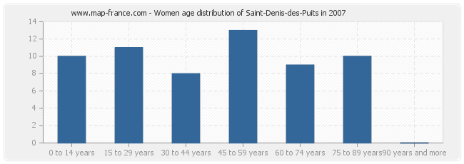 Women age distribution of Saint-Denis-des-Puits in 2007