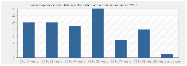 Men age distribution of Saint-Denis-des-Puits in 2007
