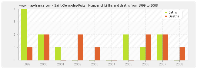 Saint-Denis-des-Puits : Number of births and deaths from 1999 to 2008