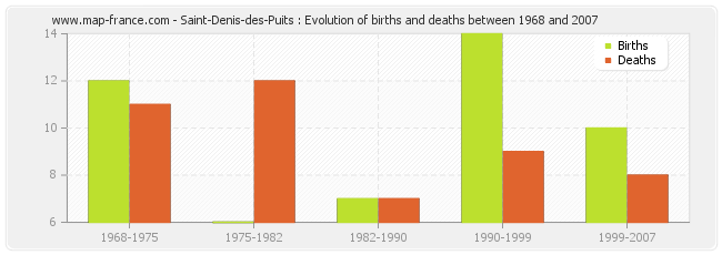 Saint-Denis-des-Puits : Evolution of births and deaths between 1968 and 2007