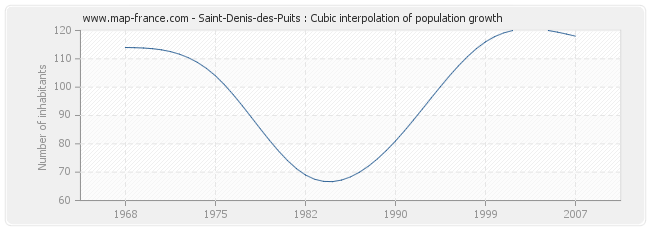 Saint-Denis-des-Puits : Cubic interpolation of population growth
