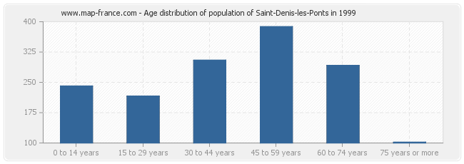 Age distribution of population of Saint-Denis-les-Ponts in 1999