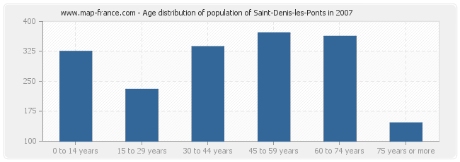 Age distribution of population of Saint-Denis-les-Ponts in 2007