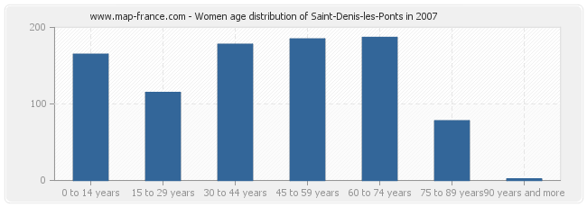 Women age distribution of Saint-Denis-les-Ponts in 2007