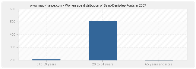 Women age distribution of Saint-Denis-les-Ponts in 2007