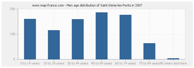 Men age distribution of Saint-Denis-les-Ponts in 2007