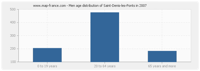 Men age distribution of Saint-Denis-les-Ponts in 2007
