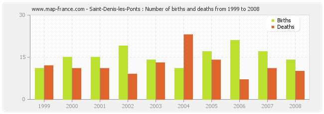 Saint-Denis-les-Ponts : Number of births and deaths from 1999 to 2008