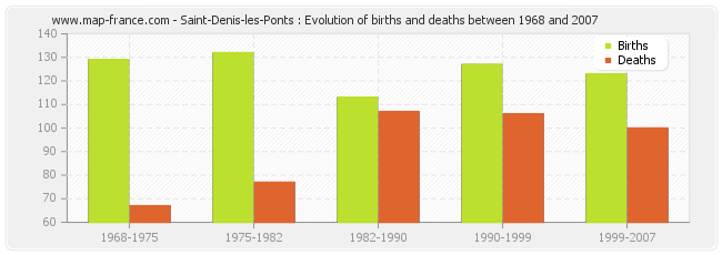 Saint-Denis-les-Ponts : Evolution of births and deaths between 1968 and 2007